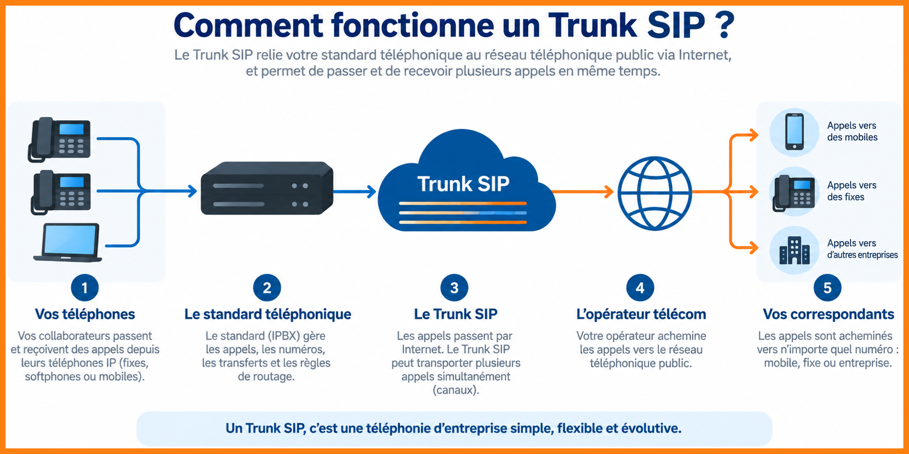 Schéma expliquant comment fonctionne un Trunk SIP pour connecter le standard téléphonique d’une entreprise au réseau téléphonique via Internet.